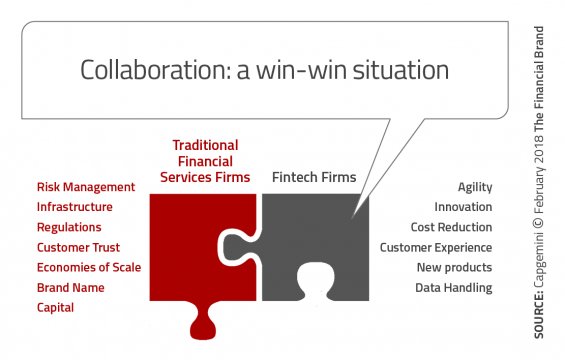 CodefiSolutions's tweet image. Banking + Fintech Collaboration: More Important Than Ever ow.ly/OzBZ30kfWku