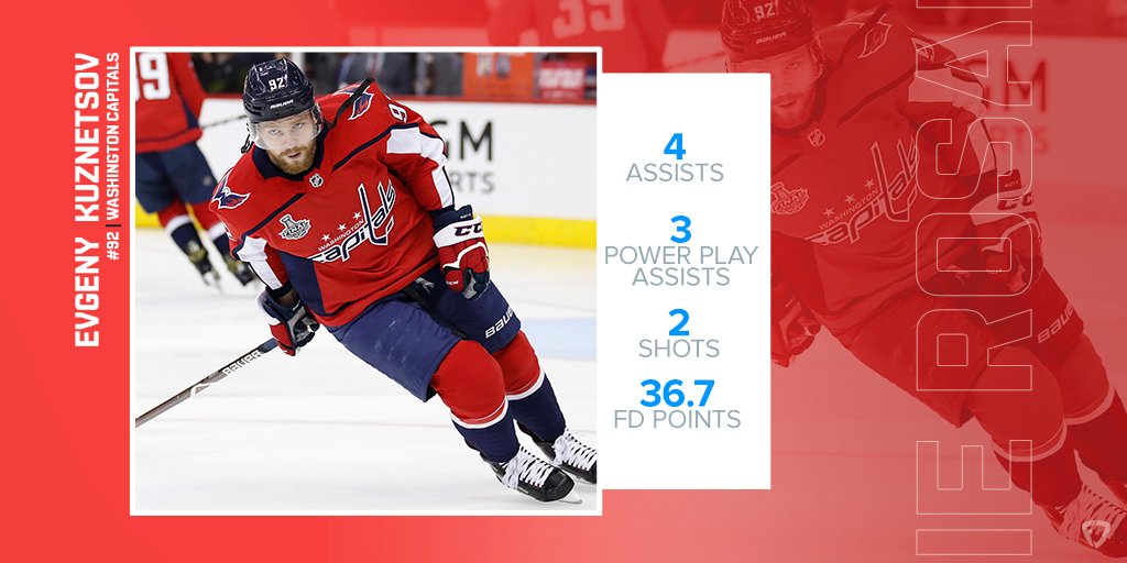 FanDuel's tweet photo. The @Capitals move a step closer to winning the #StanleyCup behind a monster performance from Evgeny Kuznetsov last night.
#FDRecap https://t.co/GmA5K1YkGz