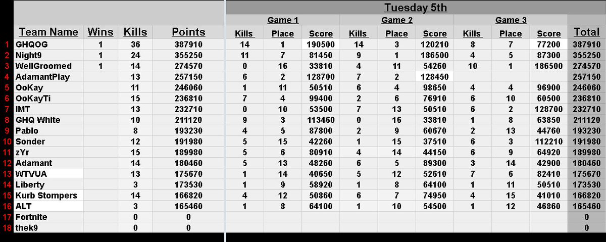 OutbackArena's tweet image. GG to our division 2 teams tonight! @GamingHQ1337, #night9 and #WellGroomed coming through with wins, join us tomorrow night for some division 1 action!