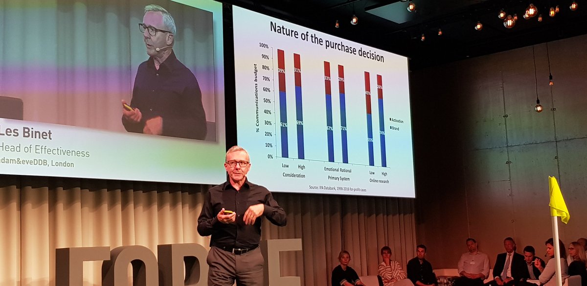 mediabeobachter's tweet image. Les Binet #Screenforce je mehr sich jemand für ein Produkt interressiert, umso weniger Sales Activation aber mehr Brand Builing brauchts für effektives Marketing. Weniger Programmatic - mehr TV. #effective #marketing