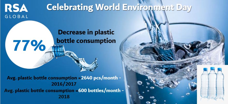 RSALogistics's tweet photo. We're happy to share that we've dropped our plastic bottle consumption by 77% ! @UNEnvironment 

#WorldEnvironmentDay #BeatPlasticPollution #WasteFreeEnvironment  #WFECAMPAIGN #WFE2018 #Environment #PlanetEarth #ClimateChangeIsReal #RSAGlobal https://t.co/5vAjVxgcl8