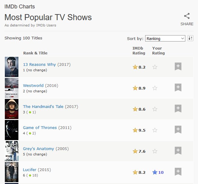 detectived0uche's tweet photo. Lucifer is also #6 in Most Popular TV Shows on IMDb!
#SaveLucifer #PickUpLucifer https://t.co/J8NLOcohI8