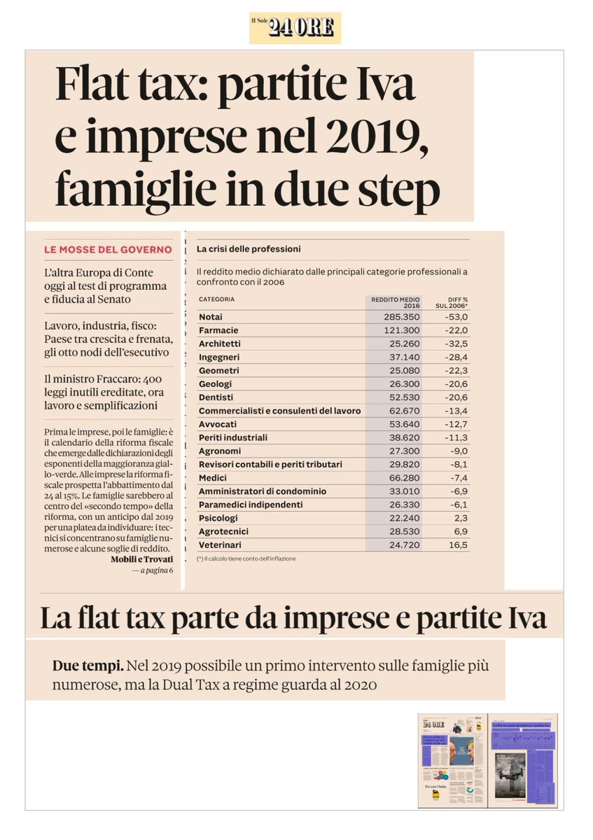 CoLAP_Nazionale's tweet photo. Dalla Rassegna Stampa @CoLAP_Nazionale di oggi
@sole24ore "Flat tax partite Iva e imprese nel 2019 famiglie in due step"
@edilportale "Regime forfettario FI elevare a 50mila euro il tetto massimo" #FlatTax #PartiteIva #regimeforfettario https://t.co/5ws3Ci1opt