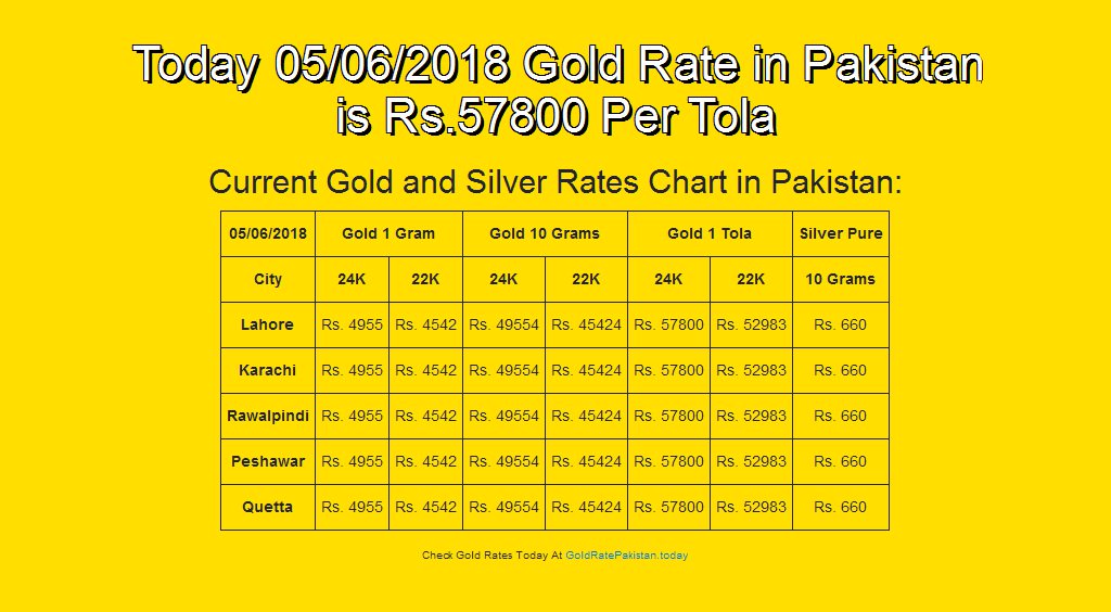 Gold Rate Chart 2018