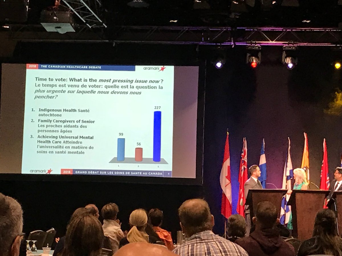 stevendlawrence's tweet photo. Winner of the Canadian Healthcare Debate was Achieving universal mental health care but all three issues are intertwined and top priorities. Congratulations to all three speakers. #NHLC2018 https://t.co/o9SVUe7myb