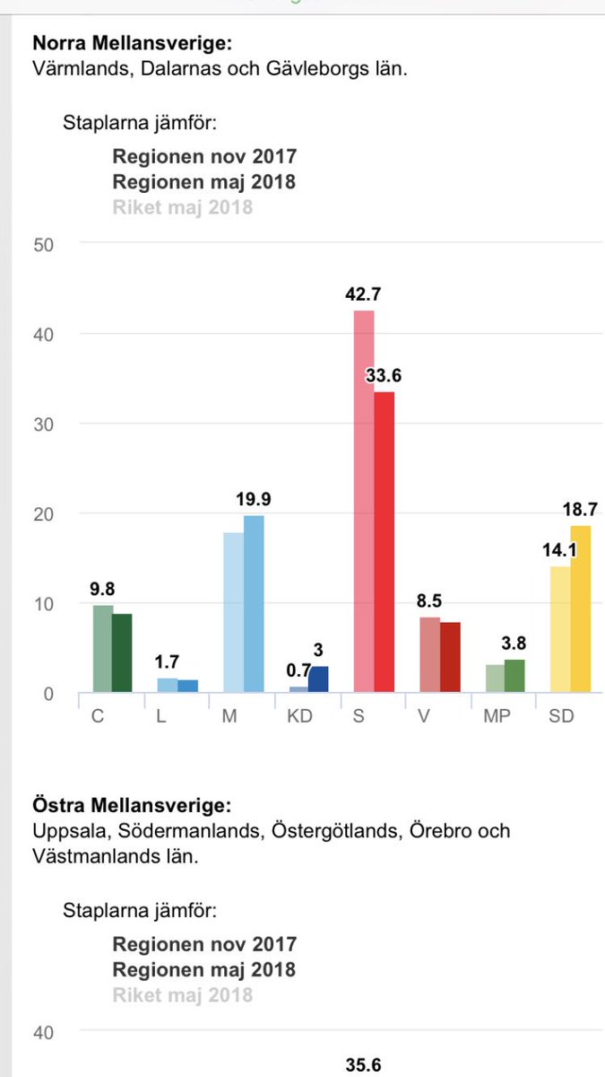 beckmansasikter's tweet photo. Det ska bli intressant att se hur statsmedia i Gävleborg @P4Gavleborg @svtgavleborg ska vinkla nyheten om raset i opinionen för s i Gävleborg liksom M ökning i SCB undersökning. De struntar helt enkelt i nyheten? #svpol #xool #statsmedia https://t.co/Ce6CSeWDi2