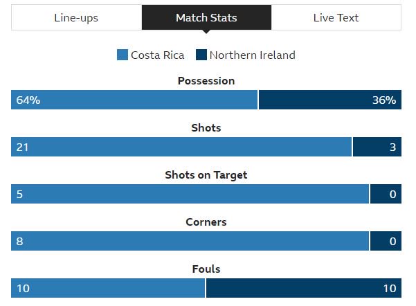 BadBBCGraphs's tweet image. At least they managed a shot on targ..
..a corner..?
#BadGraph