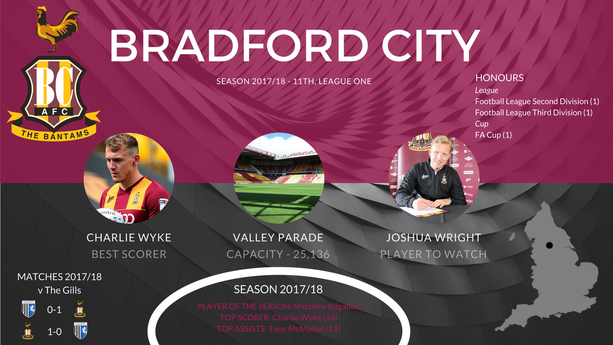 GFC_Commercial's tweet photo. 2018/19 LEAGUE ONE ~ Currently looking for a new manager, Bradford City have signed last week former #Gills midfielder Josh Wright, on two-year deal !
#NextSeasonIsComing
#Gills https://t.co/vbCHVxm6UX