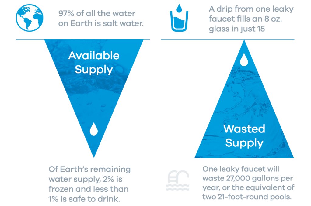 Today is #WorldEnvironmentDay, a good time to revisit the importance of conserving our most precious resource. Did you know less than 1% of the water supply on earth can be used as drinking water?