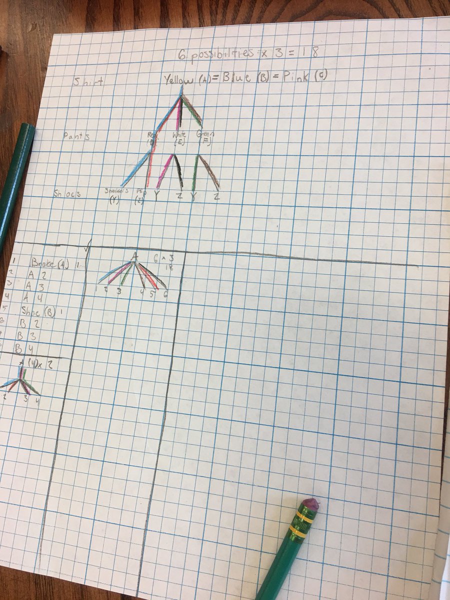 MrFrank5F's tweet photo. Getting colorful as we explore combinations in math! https://t.co/5dWKzHv0jK