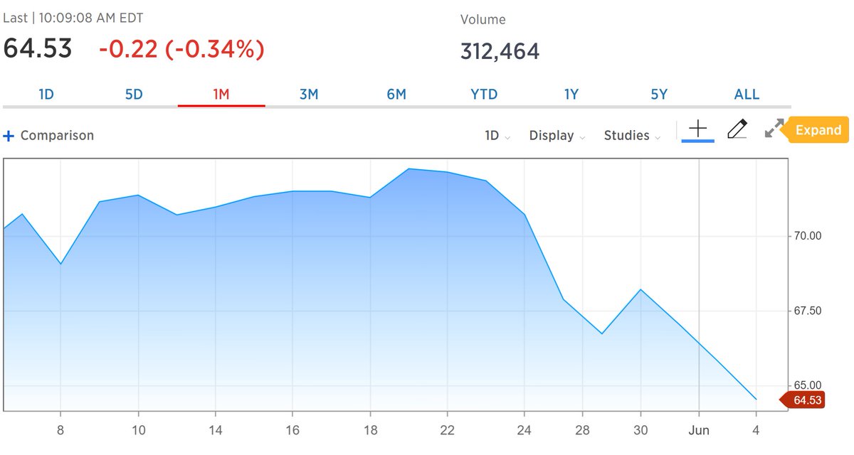 Oil Price Chart Investing