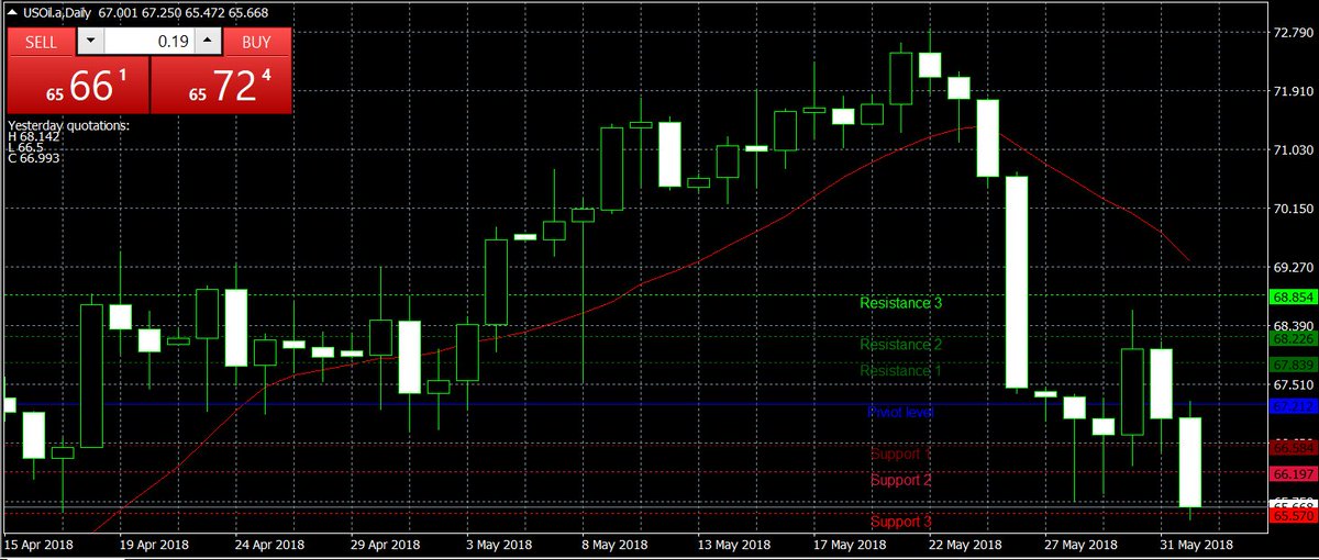 #Pterol #Oıl #Buy #Sell #Forex #forextrading #fx #makemoney