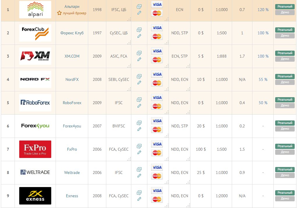 Самые популярные брокеры. Рейтинг форекс брокеров. Статистика форекс. Топ лучших брокеров. Топ брокеров россии.
