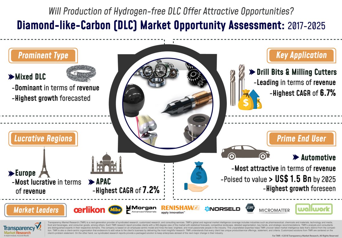 Increase in demand for #advancedcoatings with high #abrasionresistance acts as a major driver of the global #DiamondlikeCarbon market. To get an exhaustive coverage of the global market, visit; bit.ly/2s9Lee7 #DLC #ChemicalIndustry #Automotive #Medical #Electronics