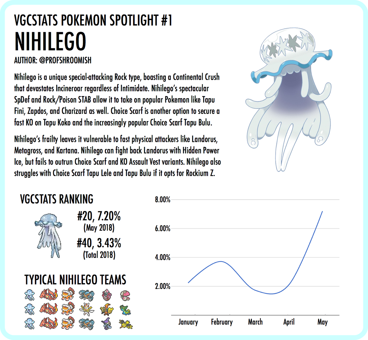 VGC Tournament Stats on X: Pokemon Spotlight #1 - Nihilego Author