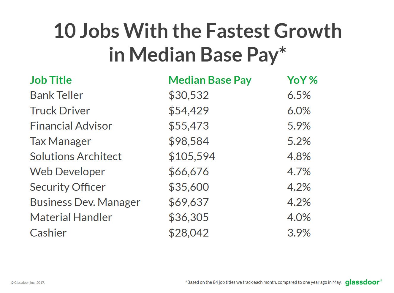 Glassdoor On Twitter Among The 84 Job Titles We Track For The Local