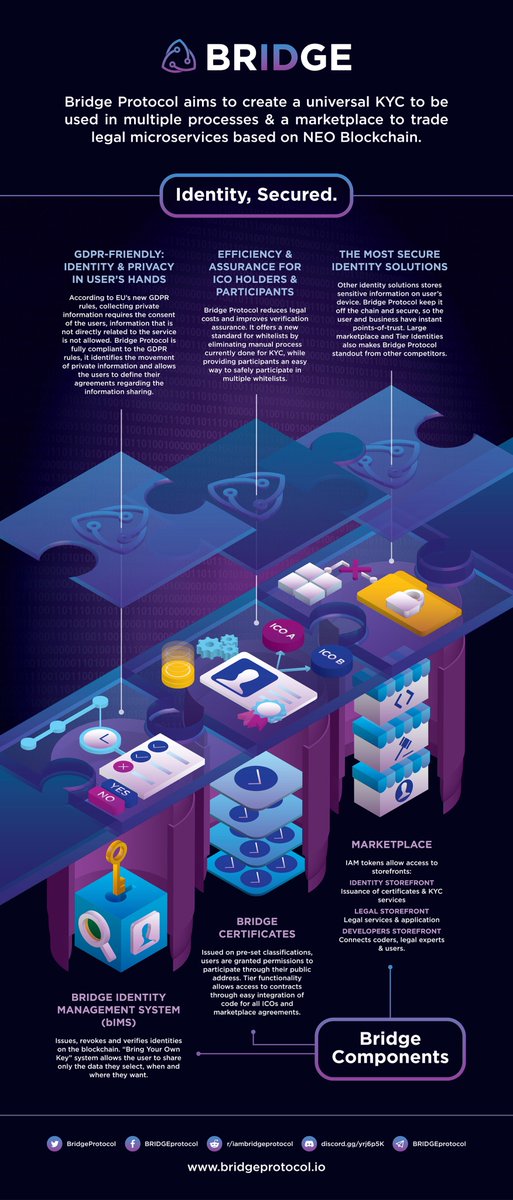 yanuargravigo's tweet image. My infographic submission for #IAMbridgeprotocol. Go @BridgeProtocol !
