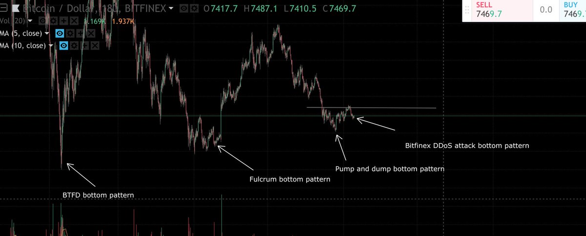 xRHUANN's tweet photo. Bitcoin trading always teaching us new patterns #btc https://t.co/66G5xj3clI