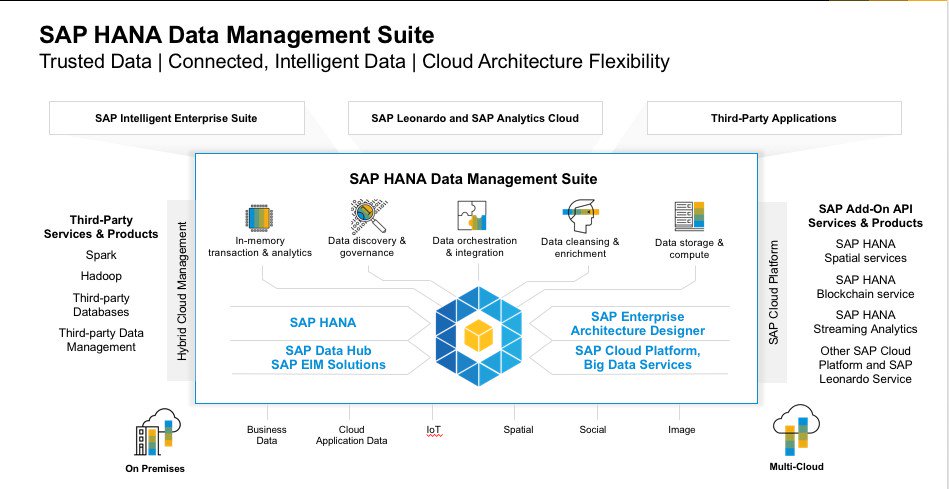 SAPCommunity's tweet photo. SAP HANA #DataManagement Suite is here! Learn more at https://t.co/DNn4wGHqrH and visit the community to see how data can transform our world for the better https://t.co/LOOoiqBY1I. #SAPPHIRENOW #TheBestRun https://t.co/DSvEeKGUaG