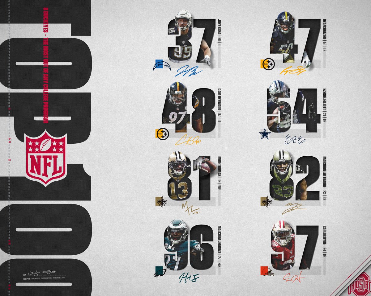 OhioStateFB's tweet photo. 8️⃣ Buckeyes in the #NFLTop100 ➡️ most of any program in the nation 😏 #DevelopedHere

3️⃣7️⃣ @jbbigbear
4️⃣7️⃣ @RyanShazier
4️⃣8️⃣ @CamHeyward
5️⃣4️⃣ @EzekielElliott
8️⃣1️⃣ @Cantguardmike
8️⃣2️⃣ @shonrp2
9️⃣6️⃣ @MalcolmJenkins
9️⃣7️⃣ @elguapo https://t.co/xn6m7VQC66