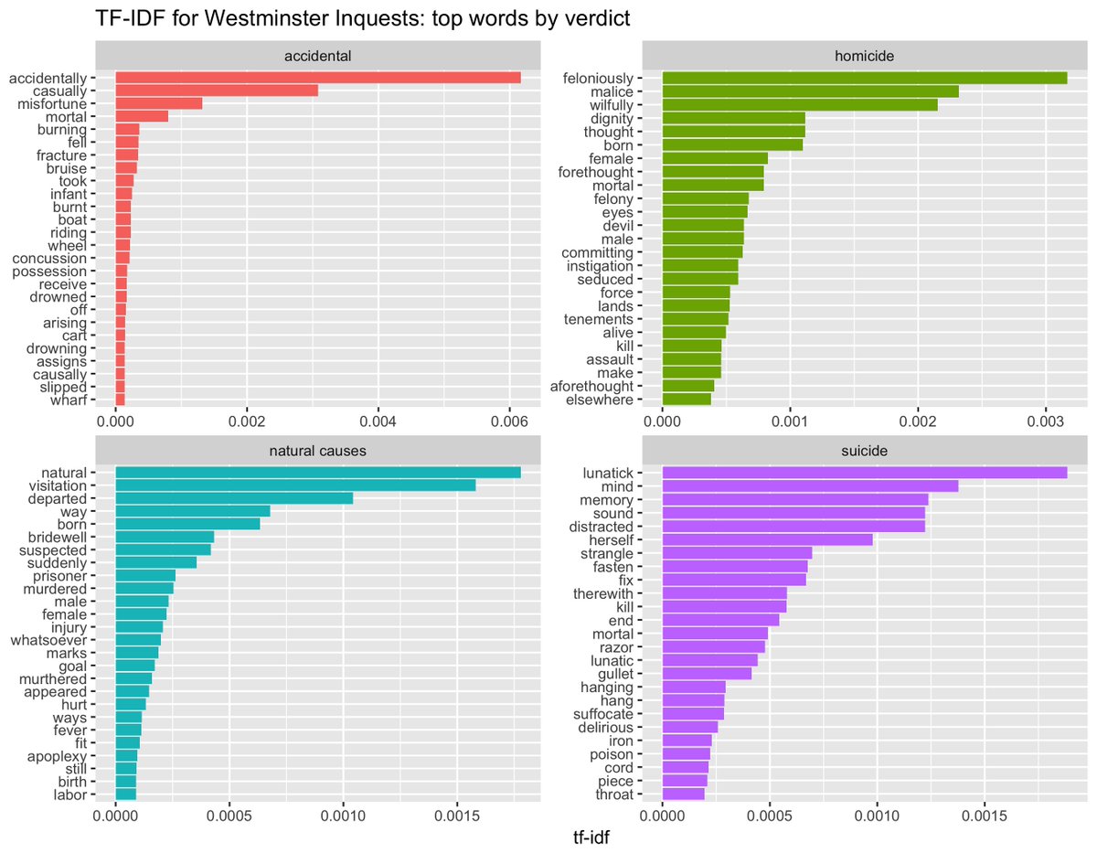 sharon_howard's tweet photo. Today's Tidy textmining homework: getting my head round term frequency-inverse document) frequency (tf-idf). Playing with Westminster coroners inquests data - formal inquisition texts split into subcorpora by verdicts. I like this. 😎 https://t.co/dgedNyXlCA