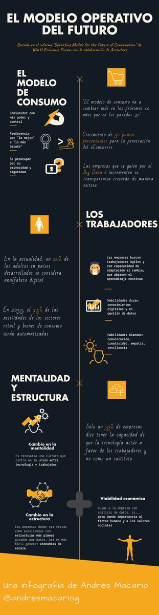 Planimedia's tweet photo. El modelo operativo del futuro | #INFOGRAFÍA https://t.co/yyz3595lN1 @InfografiasAM ➡ https://t.co/CWYVl3kblB