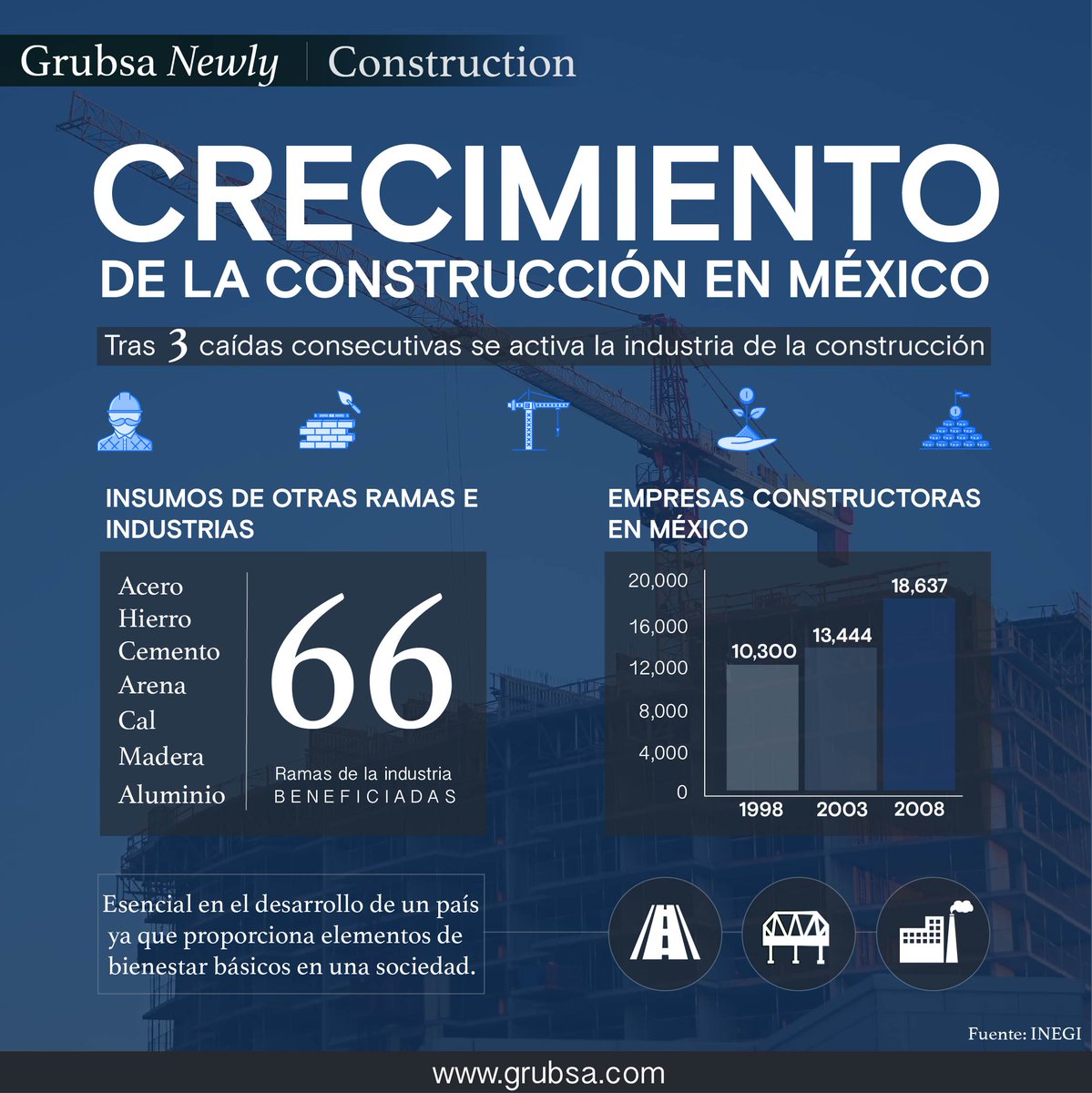 GrubsaRealEst's tweet image. En 2018 ha tenido un crecimiento que ha favorecido a otras ramas como la del acero, hierro, cemento, arena, cal, madera y aluminio con lo que se ha producido una generación de empleos. 
#AnthemMx #GrubsaMx #MyInvestmentGrubsa #Construcción #Construction