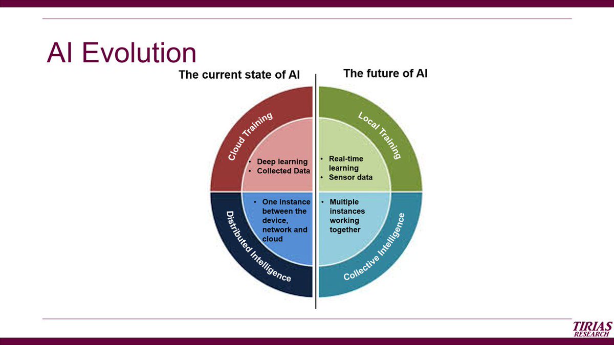 TekStrategist's tweet image. @tiriasresearch predicts significant changes in machine learning/AI to come with local learning and collective intelligence. #IoTDevCon #MLDevCon