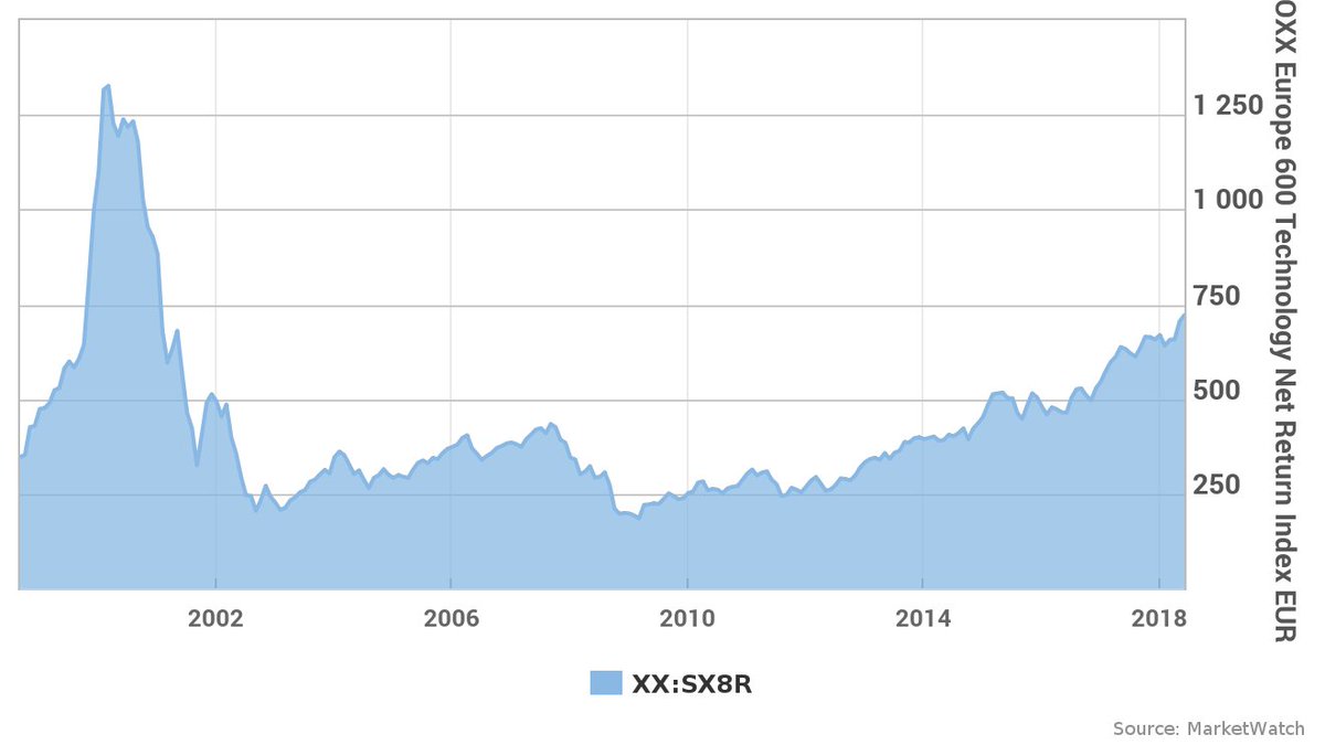 IfinaUK's tweet image. European #tech shares reached a 17-year high today, causing European #stocks to rise: buff.ly/2LjP0JV #TechShares #shares #StockMarket #EuropeanMarket #MarketNews