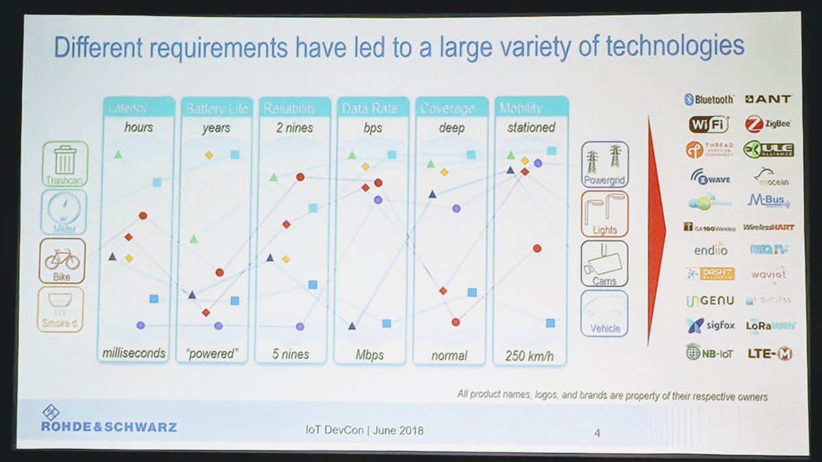 bluevalhalla's tweet image. Different #IoT requirements lead to different communication solutions #IoTDevCon