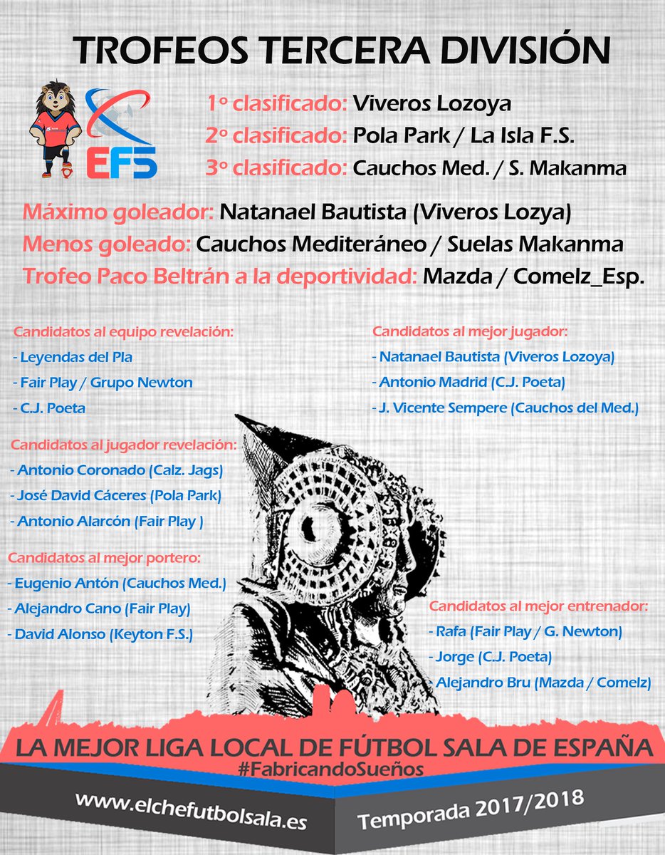 TROFEOS Y NOMINADOS EN TERCERA DIVISIÓN
Liga local de #FútbolSala de #Elche, la mejor de España.

Entrega de trofeos sábado 9 de Junio
Plaza de Castilla, 19:00 horas.

¡Enhorabuena a los ganadores y mucha suerte a los seleccionados que optan a los mejores de la temporada!
