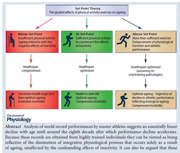 Aging gracefully is not that hard - exercise, eat well, don't smoke, limiting alcohol intake + lots of sleep.  Great paper on the set-point theory of aging of masters athletes, open access:  ncbi.nlm.nih.gov/pubmed/27808406
