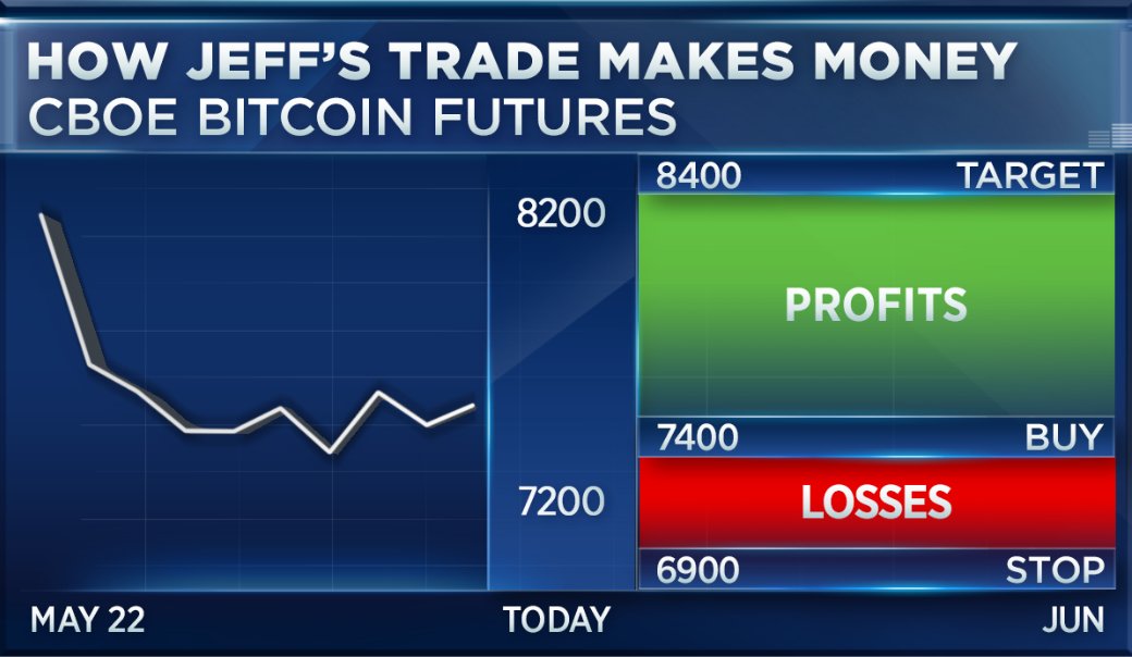 FuturesOutlook's tweet photo. Bitcoin has been pinned to the $7500 level, but @jeffkilburg thinks it will break higher. https://t.co/Gj8PhviKNf