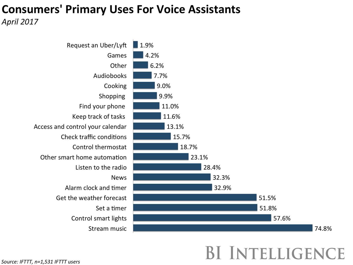 MikeQuindazzi's tweet photo. Voice-based #virtualassistants projected to reach 7 billion unit by 2020 >> @MikeQuindazzi >> #ai #iot #cloud #saas #machinelearning #chatbots #fintech #mobileapps >> https://t.co/mWGCgJn8Ti https://t.co/t20EaWduY9