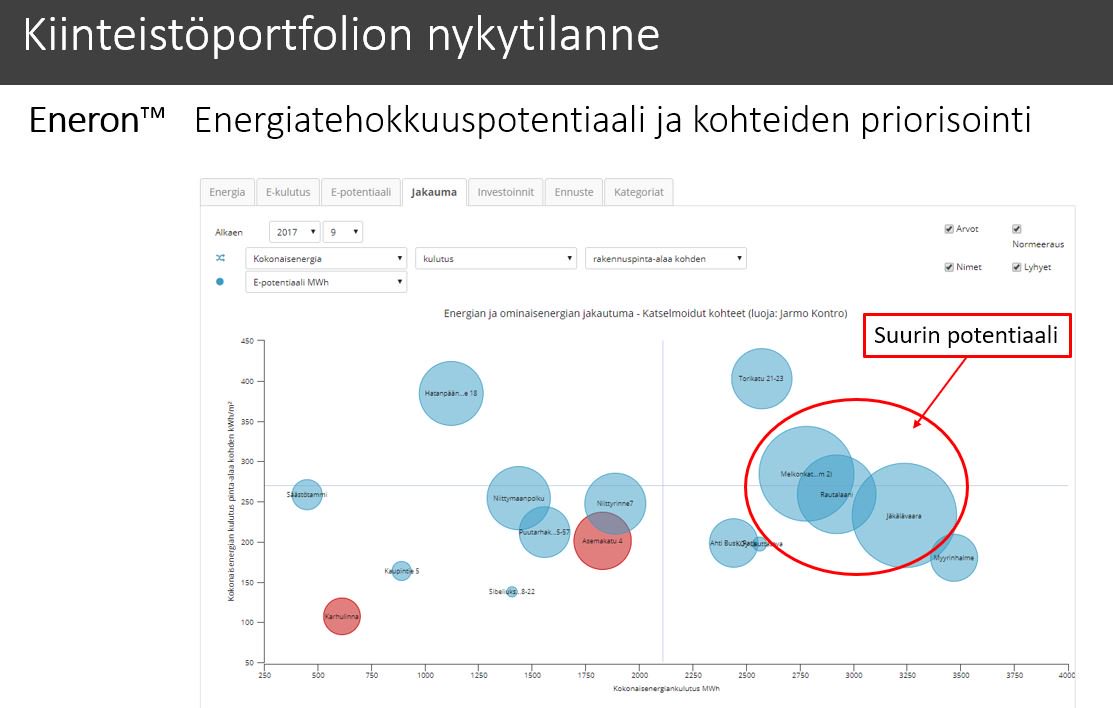 #Energiatehokkuus ja päästöjen alentaminen kiinteistöstrategian kulmakivia yhä useammin. Siirry yksittäisistä kokeiluhankkeista koko kiinteistöportfolion kehittämiseen. #Energiajohtaminen luo edellytykset oikeisiin valintoihin ja suuriin elinkaarisäästöihin.