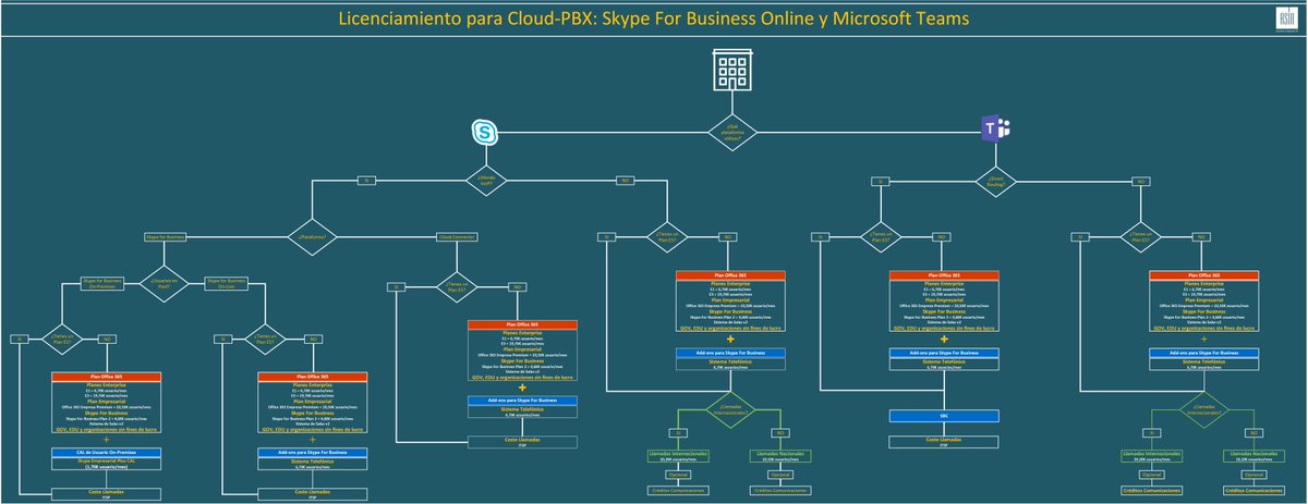 sbuitragoreis's tweet photo. #Licencias para usuarios de #SkypefB o #MSTeams habilitados para #VoIP https://t.co/mtL3ka6V9W #CloudPBX, #DirectRouting, #Hybrid, #CloudConnector https://t.co/1PEVEOM6hA