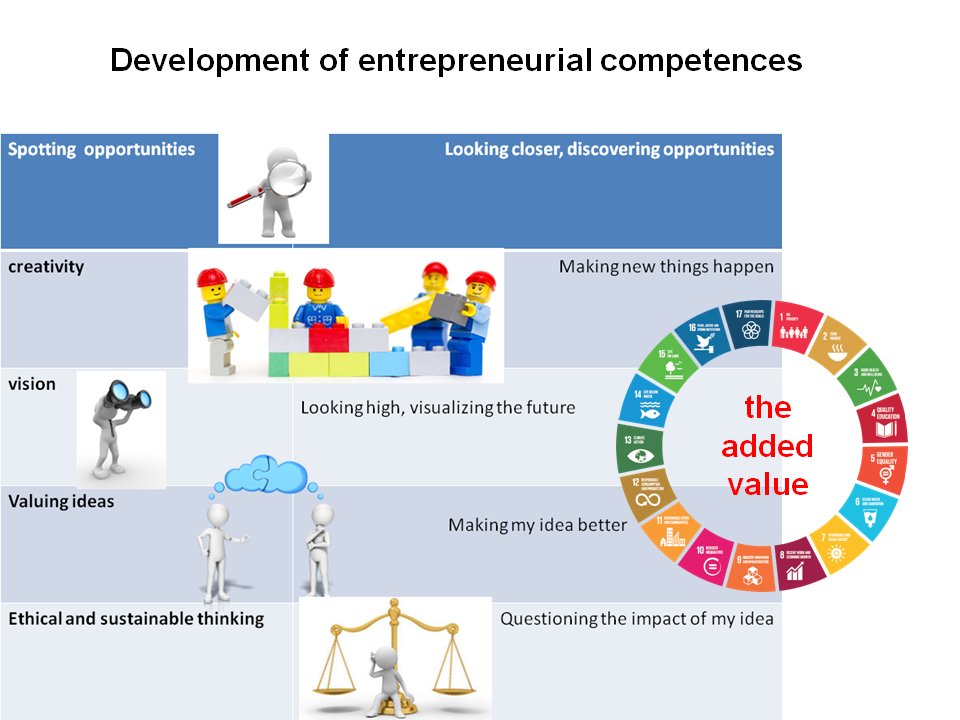 Talking about my project on #SDGs I couldn't miss mentioning the development of #entrecomp and the added value of working for #Sustainability #TeachSDGs #etwinning #etwinsense