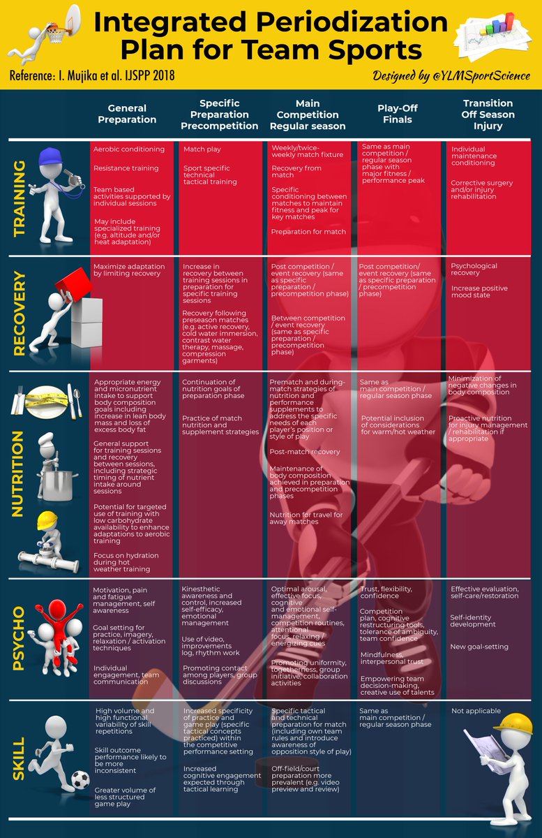 #New ⚽️🏀🏈🏉⚾️ Integrated periodization plan for team sports: training, recovery, nutrition, psychology &amp; skills
📊General prep
🎯 Specific prep / Pre-competition
🏆 Main competition / Regular season
💥 Play-off / Finals
🏖🤕Off-season / Injury
ylmsportscience.com/2018/06/05/int…