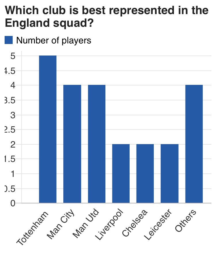 BadBBCGraphs's tweet image. Just in case Jermain Defoe makes a comeback? #BadGraph #HalfMan