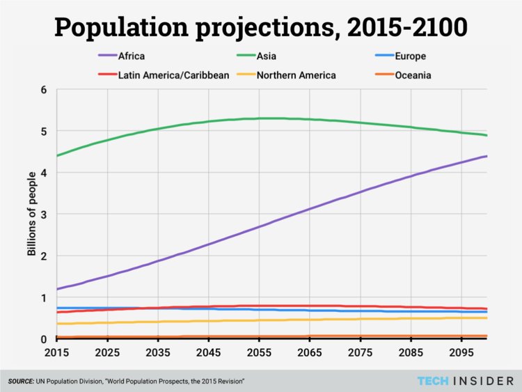 "Demography is destiny" Africa's demographic growth is mind boggling.
Europe should develop a LT-strategy or next generations will suffer. #Africa