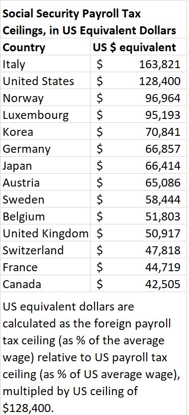 Andrew G Biggs Ar Twitter In Most Other Countries The Rich Pay
