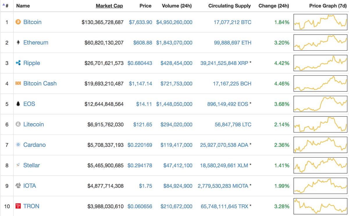 Today's Top 10 Cryptocurrencies by Market Capitalization
$BTC $ETH $XRP $BCH $EOS $LTC $XLM $ADA $MIOTA $TRX