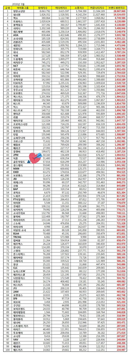 GNCD_INFO's tweet photo. [INFO] 180606 Idol Group Brand Reputation Ranking on June #골든차일드 (Golden Child) #45 💘

https://t.co/m5K6CD6XsO https://t.co/6XX1xWiK5m
