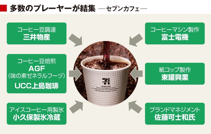 会計クイズ 大手町のランダムウォーカー A Twitter セブンイレブンの商品単価はなぜ高いのか 答えはセブンイレブンの商品開発力にあります チームマーチャンダイジングという各分野の最強チームを組んで商品開発を行うため 1つ1つの質が非常に高い その結果
