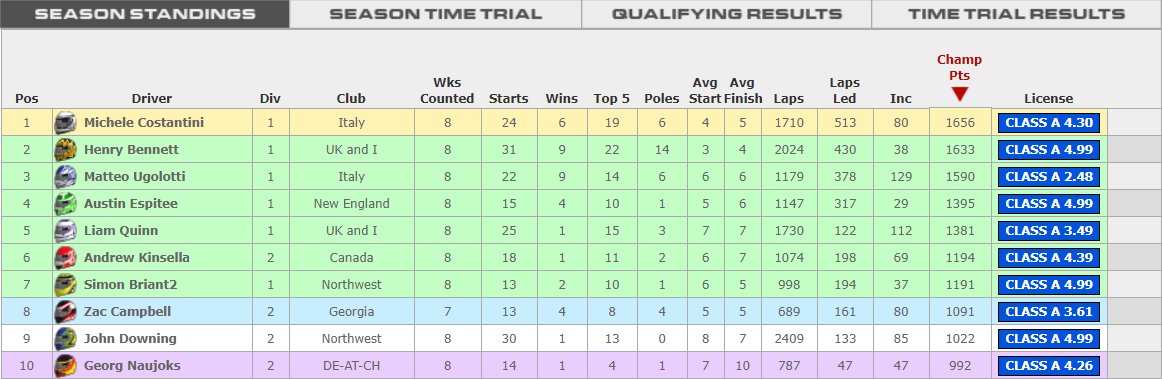 Michele_C66's tweet image. GOT IT. @iRacing @verizon @IndyCar champ!🏆

Big thanks to @VortexSimRacing for the huge support they gave me throughout the whole season.

Also, props to @UgolottiMatteo who basically gave the championship away because he wasn't happy with his actions on Friday, gentleman racer!