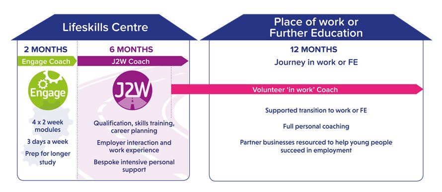SeanTheTeacher's tweet photo. #DYK that its NationalCoachingWeek? At @Twenty_TwentyUK EVERY student receives between 18-20 months of solution focused #GreatCoaching https://t.co/gUHXkgvWcb