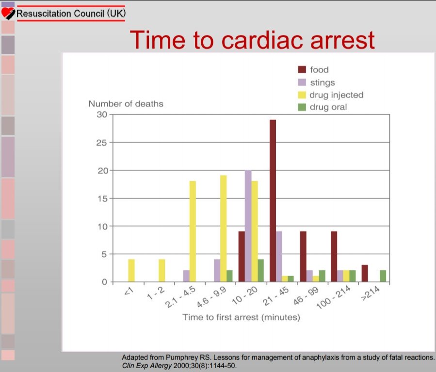 Pipster02's tweet photo. Anaphylaxis - Time to Cardiac Arrest! #idolovecharts #pictorallearner #druginjectedtimes!wow! #food #doesnttakelong #keepaneyeout #awareness https://t.co/mPdaRRSaQs