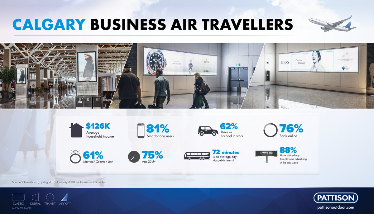 pattisonoutdoor's tweet photo. Looking to learn more about Calgary business travellers in the airport? Here are some quick research stats!
#Research #Path2Purchase #OOH #OutofHome https://t.co/CSvlplyIEH
