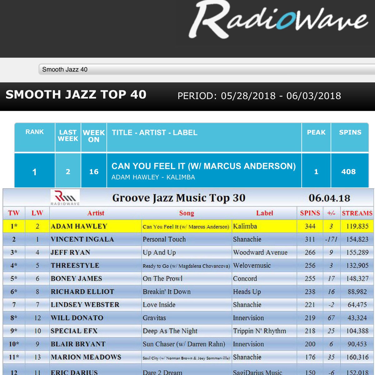 Groove Jazz Music Chart