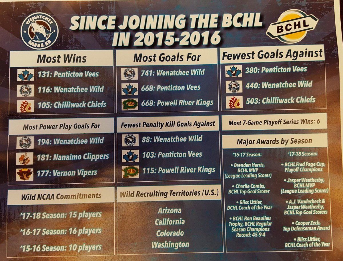WHLwild_'s tweet photo. An overview of #WildByTheNumbers https://t.co/ZgV3PlXuyX